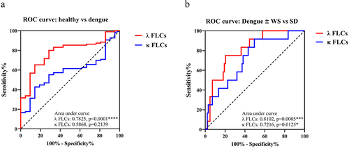 Figure 3. Lambda (λ) free light chain as a potential serum marker of dengue disease and severe dengue classification.