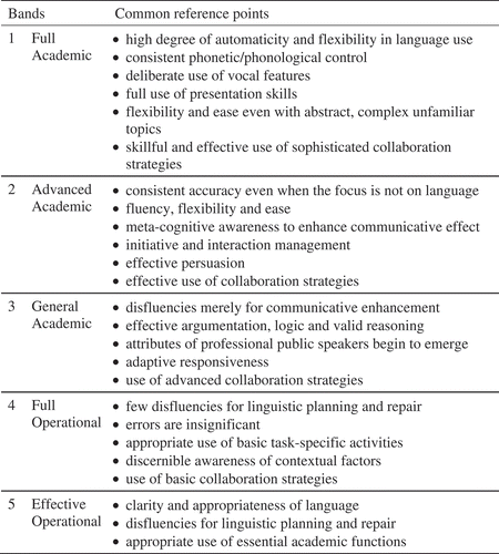 Figure 1. Common reference points for academic speaking at C1–C2 (based on Berger, Citation2015, p. 289).