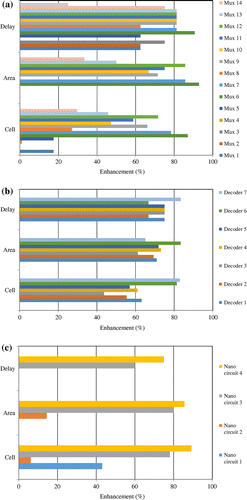 Figure 5. A comparative study of proposed multiplexer (a), decoder (b) and nano communication circuit (c).