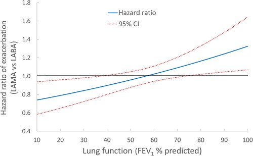 Figure 3. Hazard ratio of a moderate or severe COPD exacerbation with LAMA versus LABA initiation (and 95% confidence limits), as a function of the baseline FEV1 (%), after adjustment by inverse probability of treatment weights. Computed among the 70% subset of patients with available data on FEV1.