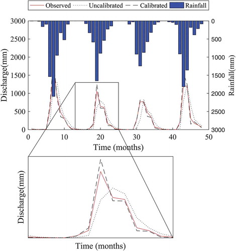 Figure 14. SHETRAN monthly streamflow predictions with the calibrated and uncalibrated parameters compared to the observed flows – validation period (1994–1997). Zoom windows show monthly discharge for 1995.