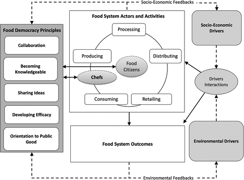 Figure 1. Conceptualizing the role of food democracy and chefs practicing sustainable gastronomy contribution to food system transformation. Own elaboration based on the frameworks of EricksenCitation21 and Hassanein.19