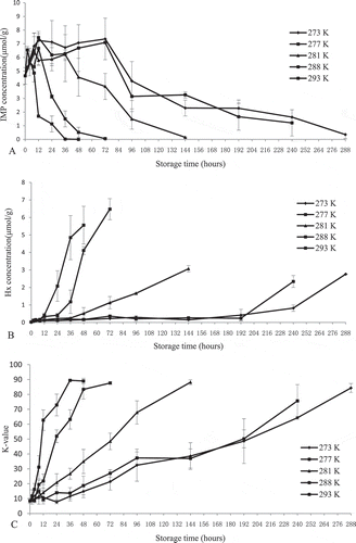 FIGURE 2 Changes in IMP, Hx concentrations, and K-value of grass carp fillets stored at 273, 277, 281, 288, and 293 K.