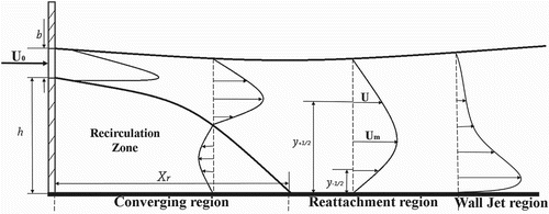 Figure 9. Schematic diagram of an offset jet showing zones of primary interest.