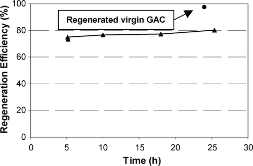 Figure 8 Iodine number based regeneration efficiency of NOM‐loaded F300 versus time (current = 50 mA, GAC = 5 g)
