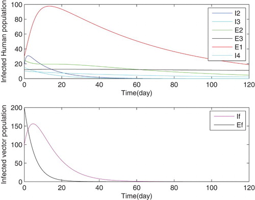 Figure 5. The time spent in elimination of infectious classes, using control strategy No. 4.