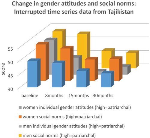 Figure 2. Individual attitudes and social norms in time-series data from Tajikistan