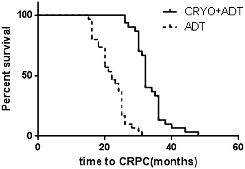 Figure 1. Pair-matched analysis of time to CRPC in patients who underwent cryoablation + ADT therapy (33 ± 0.9 mo; 95%CI 32–35) versus ADT alone (22 ± 0.8 mo; 95%CI 20–24), Log-rank test showed p < 0.01.