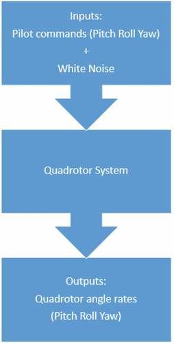 Figure 4. Inputs/outputs diagram