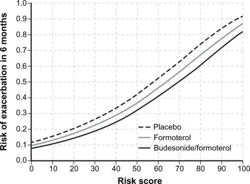 Figure 2 Risk of exacerbation in 6 months based on baseline risk score for each treatment group, with the pre-bronchodilator FEV1/FVC ratio as lung function predictor.