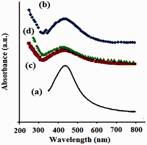 Figure 4. UV-Vis spectra for films (a) 0, (b) 1, (c) 2 and (d) 3.