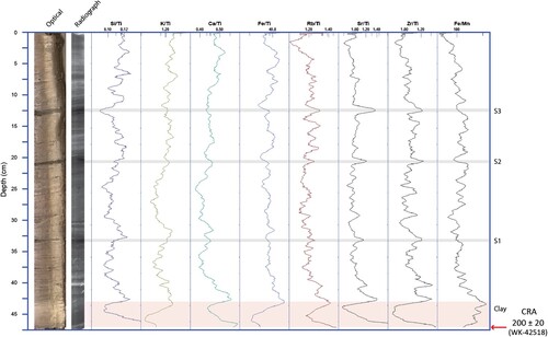 Figure 11. Ti-normalised elemental data and the Fe/Mn ratio for core TC-06B. Radiocarbon dates are shown as conventional radiocarbon age (CRA) with the associated lab identifier, and their calibrated range can be found in Table 1 as cal. yr BP at 2σ from the SHCal20 curve (Hogg et al. Citation2020) as produced in Calib8.2.