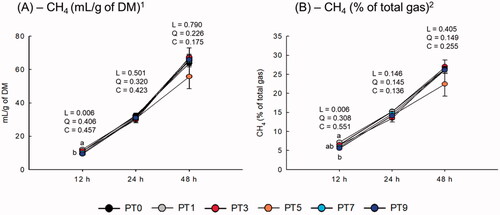 Figure 2. Effect of different dose of Poncirus trifoliata extract on in vitro methane production. Data were analyzed using PT dose levels of 0 (PT0), 3 mg/L (PT1), 9 mg/L (PT3), 15 mg/L (PT5), 21 mg/L (PT7), and 27 mg/L (PT9). DM, dry matter. L = linear effect; Q = quadratic effect; C = cubic effect. 1Dose level effect: p = 0.074; Time effect: p < 0.0001; Interaction, p = 0.178. 2Dose level effect: p = 0.012; Time effect: p < 0.0001; Interaction, p = 0.106. Error bars are standard error of the mean (n = 3).