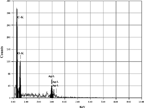 Figure 5. EDS of Ag NPs synthesized by T. viride. Note: The horizontal axis shows the energy in KeV, whereas the vertical axis shows the number of X-ray counts.