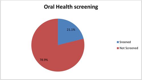 Figure 1 Oral health screening status of diabetes participants at selected public hospitals in Addis Ababa, Ethiopia, May 2018 (n=388).