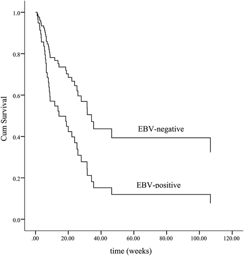 Figure 3. Adjusted survival curves of patients with or without EBV infection. Patients with positive EBV suffered a worse prognosis (p = .035)