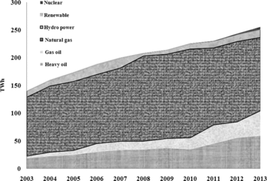 Figure 1. Electricity generation in Iran's power sector by different sources (between 2003 and 2013) [Citation107].