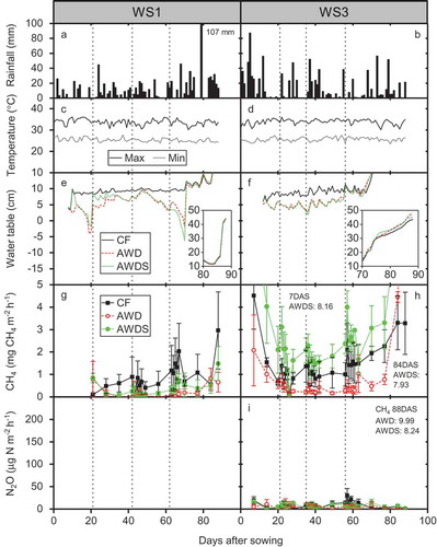 Figure 2. Seasonal variations in daily rainfall (a, b), daily maximum and minimum air temperature (c, d), mean surface water level (e, f), CH4 flux (g, h), and N2O flux (i) for three water management practices wet seasons (WS1 and WS3). Error bars for CH4 and N2O fluxes indicate the standard error (n = 3). Vertical dotted lines indicate the application timing of nitrogen fertilizer. Inserted panels in e and f show the magnified y-axis for the high values.