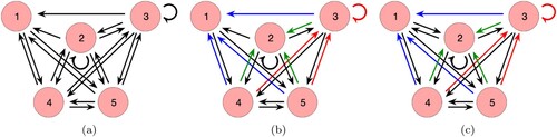 Figure 3. Graphical representations of structured systems and symmetric structures. (a) Robust structured system corresponding to relations (Equation9(9) x˙1=−a1+g1(x2,x3,x4,x5)x˙2=−a2+g2(x2,x3,x4,x5)x˙3=−a3+g3(x2,x3,x4,x5)x˙4=−a4+g4(x1,x2,x3,x5)x˙5=−a5+g5(x1,x2,x3,x4)(9) ). (b) Robust system in (a) is changed to fragile symmetric system when some edges are identified, corresponding to system (Equation10(10) x˙1=−a1+(x3+x4+x5)g1(x2)x˙2=−a2+(x3+x4+x5)g2(x2)x˙3=−a3+(x3+x4+x5)g3(x2)x˙4=−a4+g4(x1,x2,x3,x5)x˙5=−a5+g5(x1,x2,x3,x4)(10) ). Blue, green and red triples are matched Jacobian entries. (c) With an added edge from node 1 to node 2, robustness is restored in the symmetric structure.