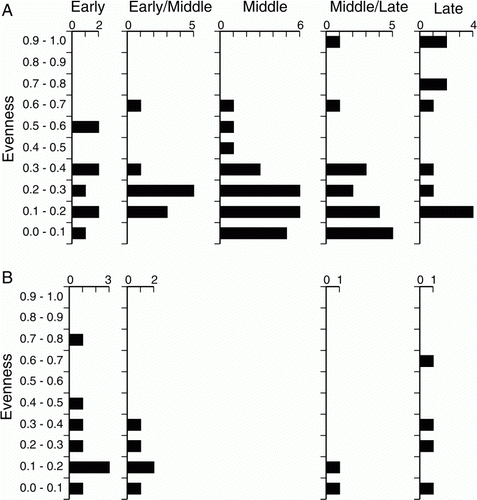 Figure 6  Numbers of shellfish assemblages in taxonomic evenness (E 1/D) bands for (A) Greater Hauraki and (B) Otago-Catlins.