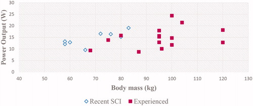 Figure 5. Scatter plot illustrating the relationship between body mass and absolute power output during submaximal exercise test in the group with a recent SCI (N = 8, x̄=14.4 W ± 3.0 W) and the experienced group (N = 16, x̄=14.9 W ± 4.4 W). With the large difference in body mass (24 kg), this leads to a respective relative power for the recent and experienced group of 0.21 W/kg and 0.16 W/kg (p = 0.006).