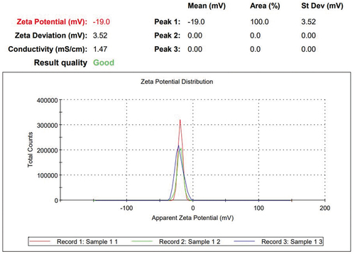 Figure 10. Zeta potential value of NSPC particle suspension under ultrasonication process.