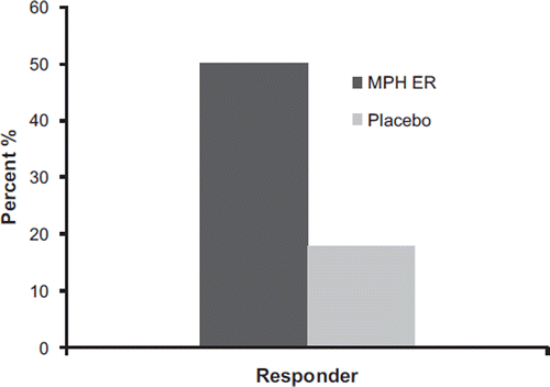Figure 5. Responders according to reduction of the WRAADDS total score by 30% in the MPH ER and the placebo group.