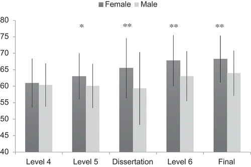 Figure 1. Gender differences across levels, dissertation and final GPA