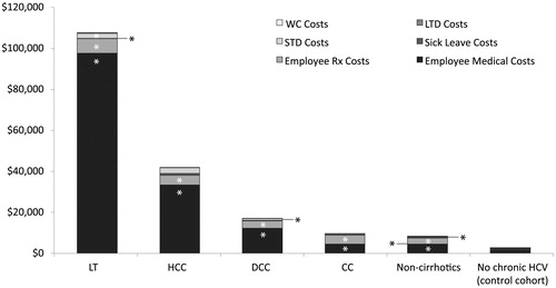 Figure 2. Regression-adjusted 6-month health benefit costs per employee. Sample sizes and significant differences for the different categories are presented in Table 6. *Significant difference compared to the control, p values and sample sizes are presented in table 6. LT, Liver transplant; HCC, Hepatocellular carcinoma; DCC, decompensated cirrhosis; CC, Compensated cirrhosis; HCV, hepatitis C virus.