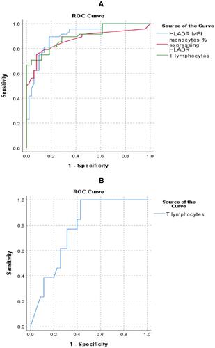 Figure 3 Output data of ROC curves regarding monocyte % expressing HLA-DR, mHLA-DR MFI, T lymphocytes %. (A) Output data of ROC curve for monocyte % expressing HLA-DR, mHLA-DR MFI, T lymphocyte %, as discriminators of severity between mild to moderate group and severe group. (B) Output data of ROC curve to assess T lymphocyte frequency as a predictor of survival in ICU admitted patients (P< 0.001).