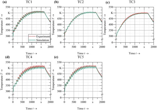 Figure 13. (a)–(e) Comparison between measurements and simulation results of the thermal histories of TC1–TC5 for the T-joint validation geometry
