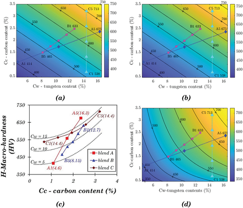 Figure 11. (a) Contour map of hardness based on linear approximation using Equation 2, (b) Contour map of hardness based on the linear approximation for base alloys only using Equation 3, (c) Relationship between carbon content and hardness of Stellite alloys with different tungsten contents, which are shown in the bracket, (d) Contour map of hardness based on the exponential approximation for only base alloys.