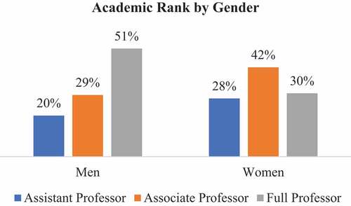 Figure 1. Academic rank by gender.