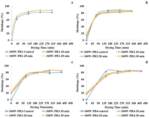 Figure 3. Shrinkage of the samples pretreated with ultrasound for of 0 (control), 10, 20 and 30 min during pulsed microwave – convective hot-air drying at 360 W with different pulse ratios (PR) of 1 (a), 2 (b), 3 (c), and 4 (d)