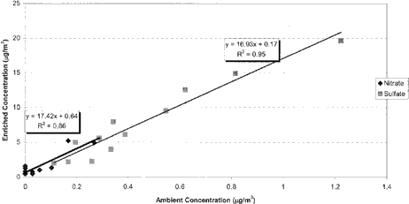 FIG. 9 Comparison of ambient and enriched ultrafine nitrate and sulfate mass concentration for a minor-to-total flow ratio of 5%.