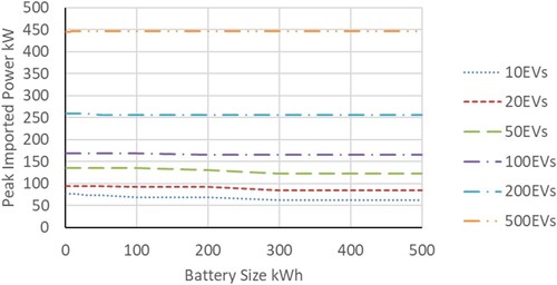 Figure 16. Peak imported power against battery size for different vehicle fleets.