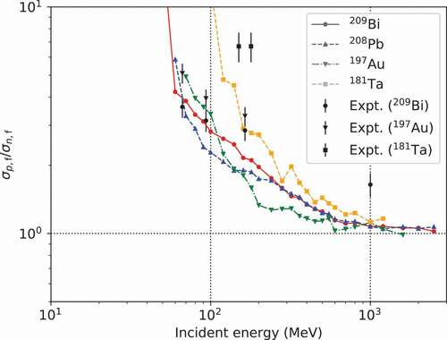 Figure 9. Fission cross-section ratios between proton- and neutron-induced fissions for  209Bi,  208Pb,  197Au, and  181Ta targets calculated with the modified model, as compared with experimental data from [Citation62,Citation69].