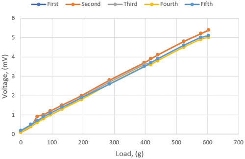 Figure 12. Unloading of masses on the high stiffness sensor.