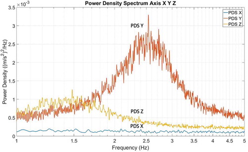 Figure 4. Power spectral density (PSD) for the longitudinal (X-axis), vertical (Y-axis), and lateral (Z-axis) directions