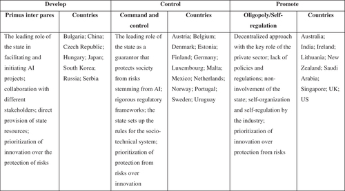 Figure 3. Combined typology.