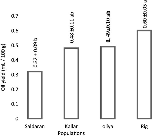 Figure 1. The essential oil yield of F. angulata populations (significant different at p < 0.05 have been indicated with different letters).