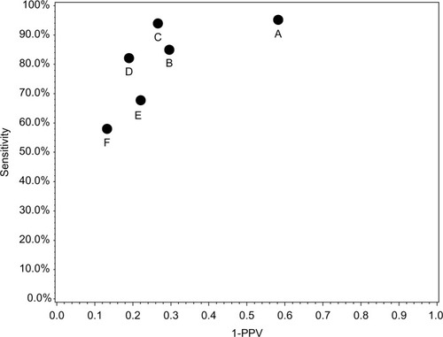 Figure 1 Sensitivity vs 1-positive predictive value for algorithms A–F.
