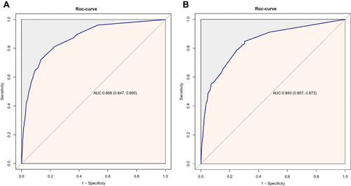 Figure 3 Receiver operating characteristic (ROC) curve of CAPI and predictors, constructed to evaluate the sensitivity and 1-specificity of predictors in the predict CAPI. (A) Training set, and (B) validation set.