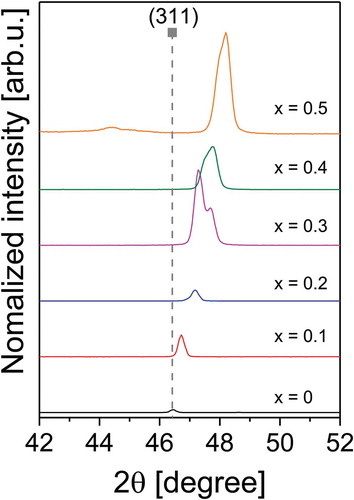 Figure 2. Splitting of the 311 Bragg reflex of CdTe1-xSex thin films on glass substrate. The reference value for the CdTe peak is from [Citation18].