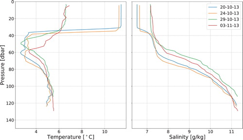 Figure 11. Argo profiles of temperature (left) and salinity (right) before and after the hurricane class storm ‘Christian’.