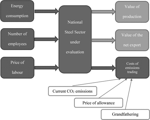 Figure 2. Structure of the proposed model.