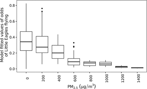 Figure 2. The relationship between density of particulate matter (PM2.5) and model-fitted odds of a Little Eagle flying. The box-plots were generated for illustration only with the PM2.5 points grouped into discrete bins at increments of 200 centred on each scaled value. Analysis was done with the value for PM2.5 as a continuous variable.