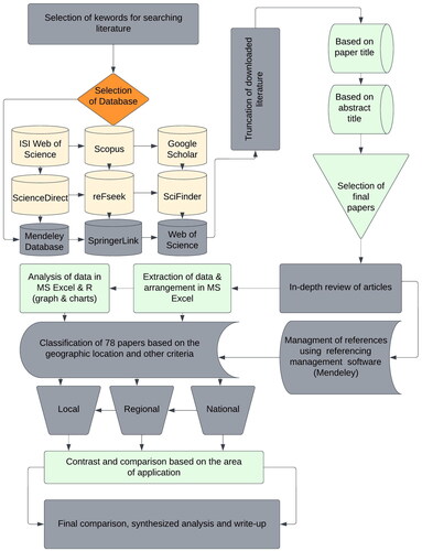 Figure 1. Methodological flowchart of the review.