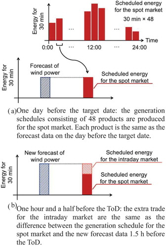 Figure 2. Outline of the basic method.(a) One day before the target date: the generation schedules consisting of 48 products are produced for the spot market. Each product is the same as the forecast data on the day before the target date. (b) One hour and a half before the ToD: the extra trade for the intraday market are the same as the difference between the generation schedule for the spot market and the new forecast data 1.5 h before the ToD.