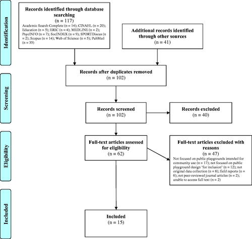 Figure 1. Preferred reporting items for systematic reviews and meta-analyses (PRISMA) [Citation57] study selection flowchart.